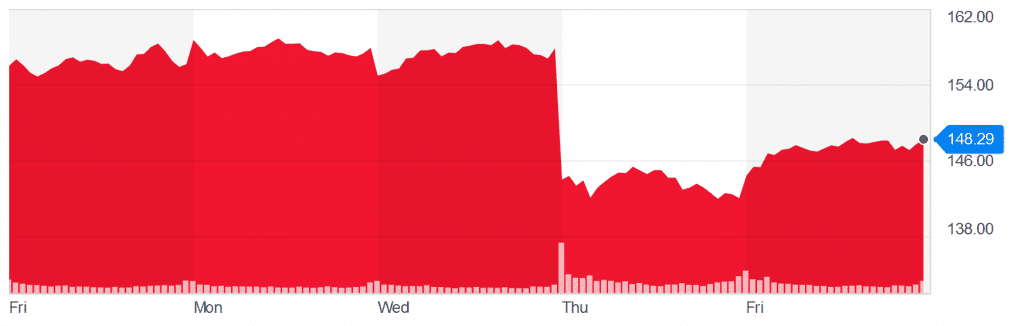 Apple shares