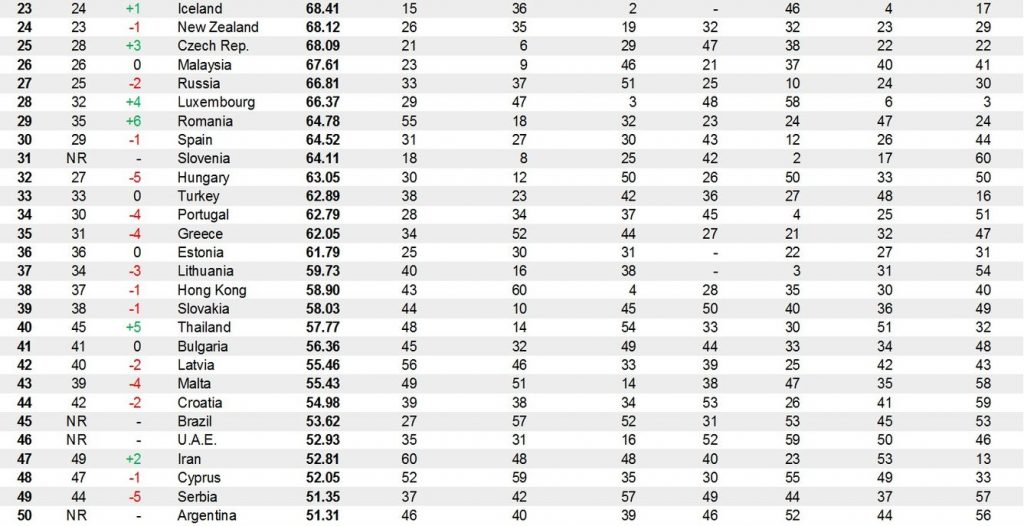 Bloomberg Innovation Index 23-50