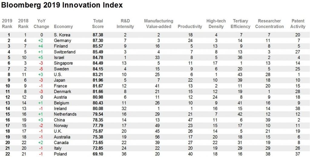 Bloomberg Innovation Index Top 22