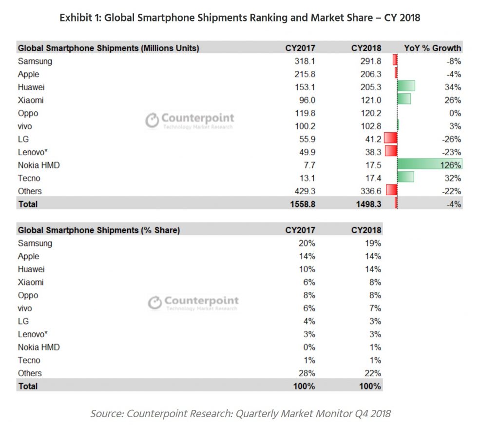 CP Research smartphone market 2019 1