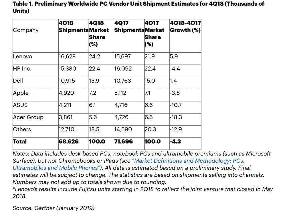 Gartner PC sales Q4 2018