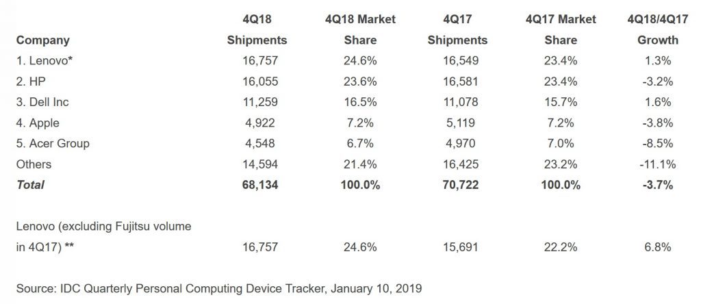 IDC PC sales Q4 2018