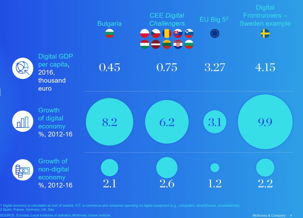 McKinsey Digital economy Bulgaria
