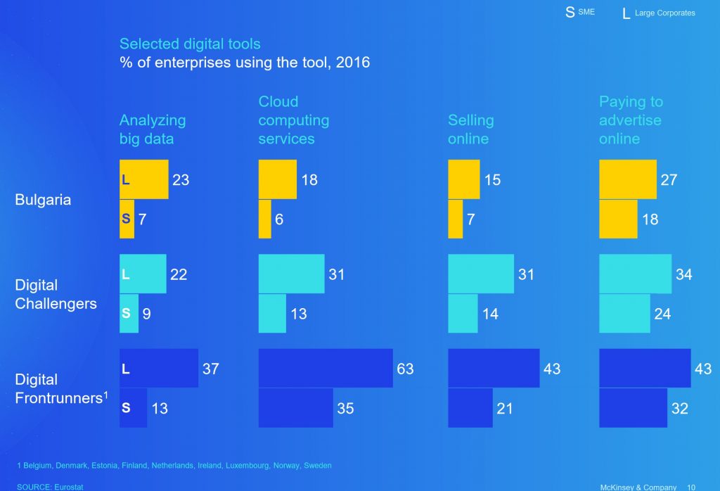 McKinsey Digital Economy Bulgaria