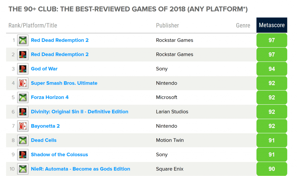 Metacritic top 10 games 2018
