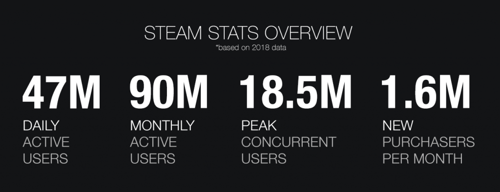 Steam users 2018