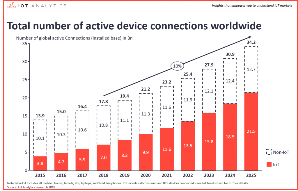 IoT Analytics 2018-2025