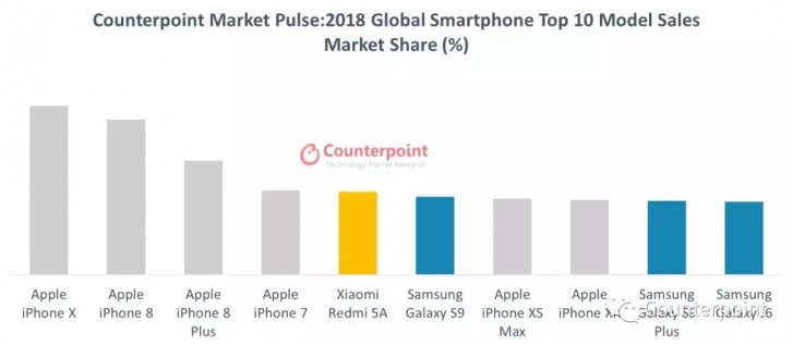 Counterpoint-smartphone-model-sales-2018