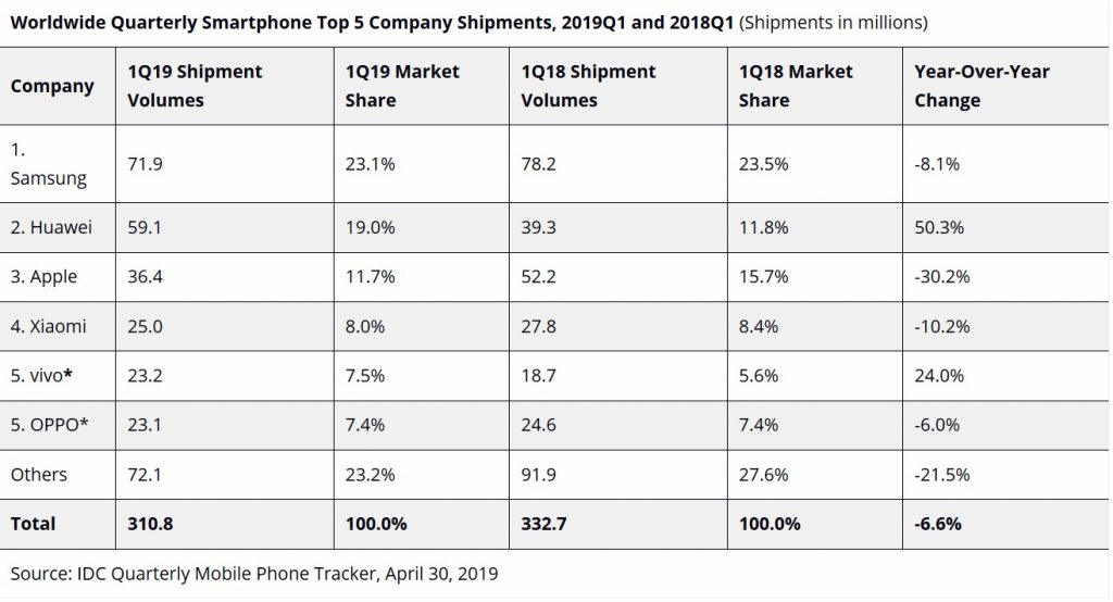 IDC smartphone shipments Q1 2019