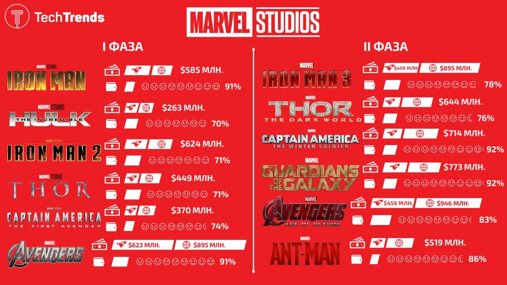 Marvel Cinemtic Universe Infographic Phase I and II