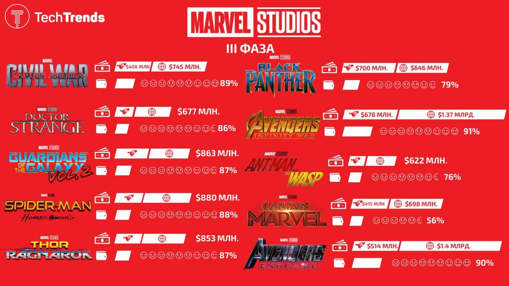 Marvel Cinemtic Universe Infographic Phase III