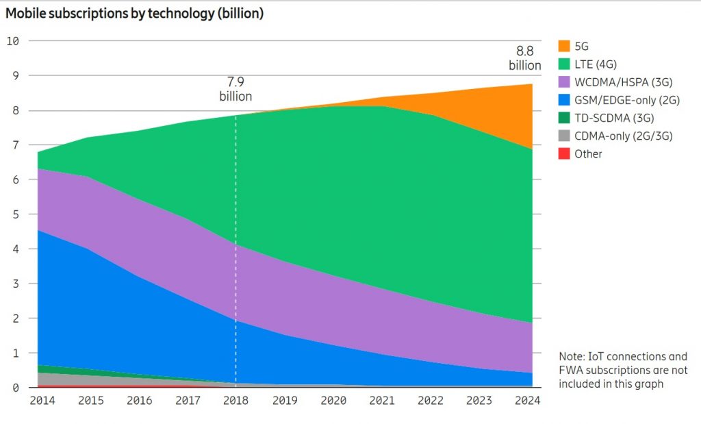 Ericsson 5g users