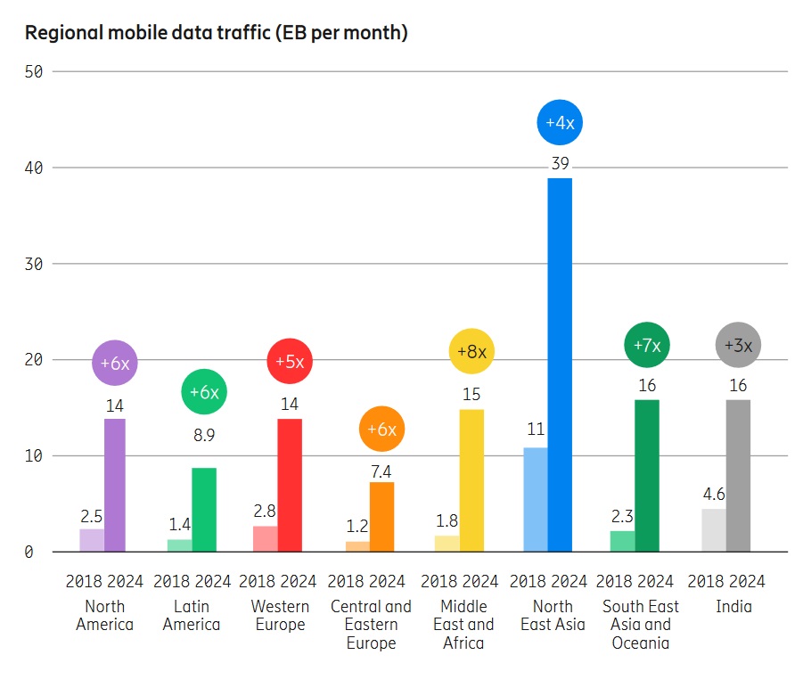 Ericsson 5g traffic
