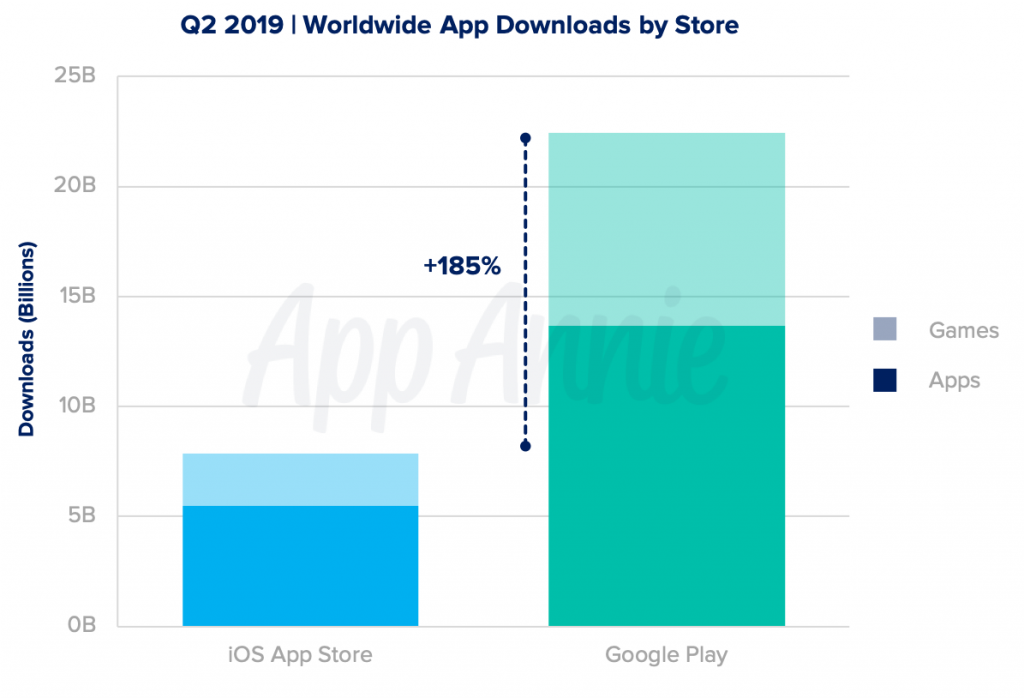 AppAnnie-Q22019-App-Downloads
