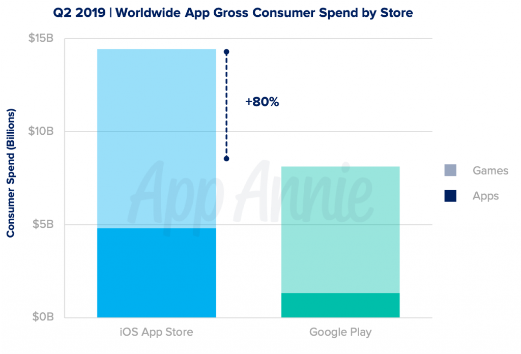 AppAnnie-Q22019-App-Spend