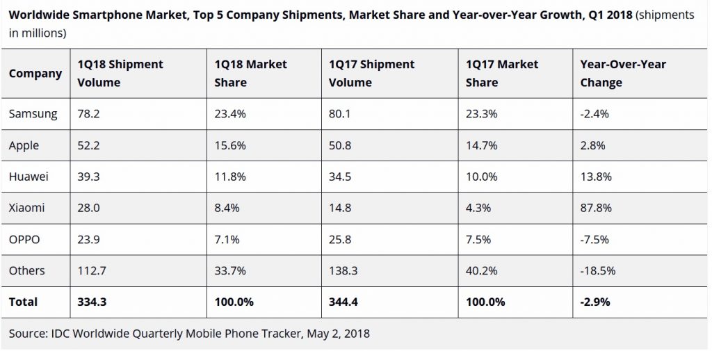 IDC-smartphone-q1-2018