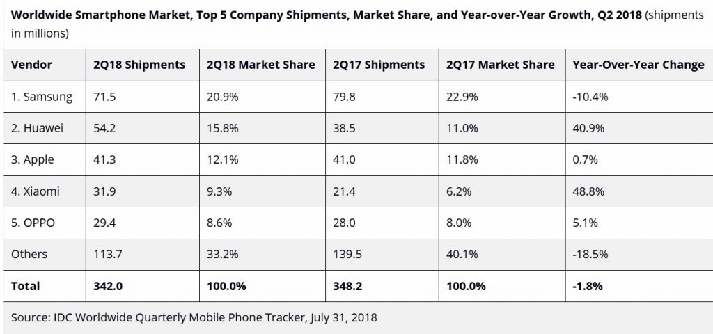 IDC-smartphone-q2-2018