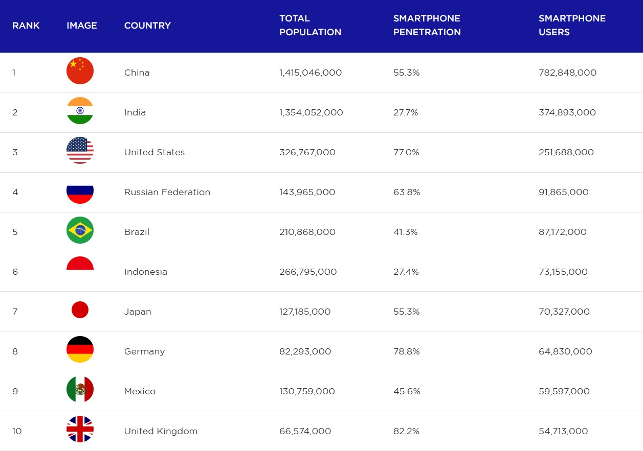 Smartphone-users-worlwide-newzoo