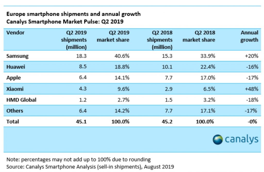 Canays-q2-smartphone-market-2019-chart