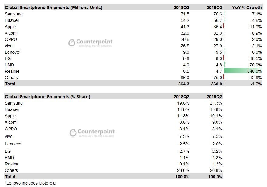 Counter-Point-Smartphone-Shipment-and-Market-Share-2019Q2