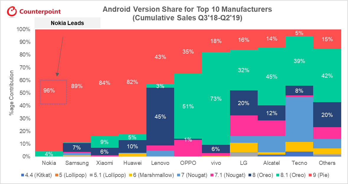 Android-Version-Share