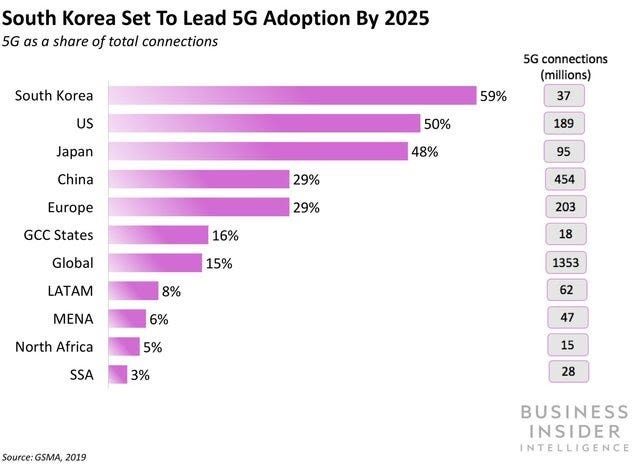 5G-penetration-2025