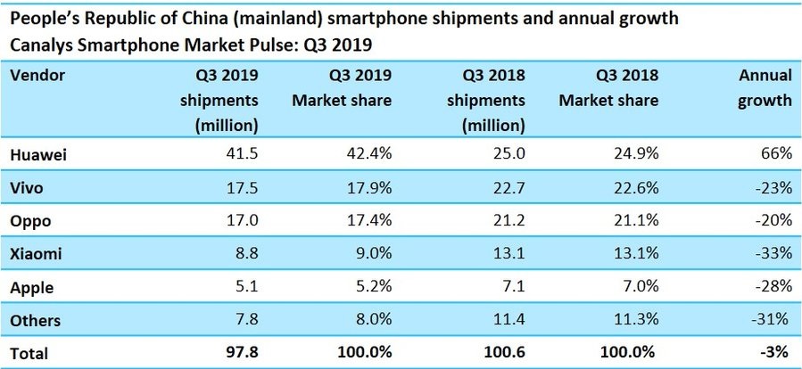 canalys-china-q3-2019-samrtphones