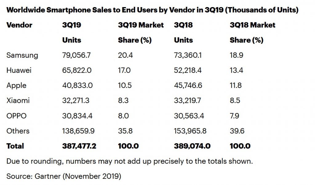 gartner-smartphone-q3-2019