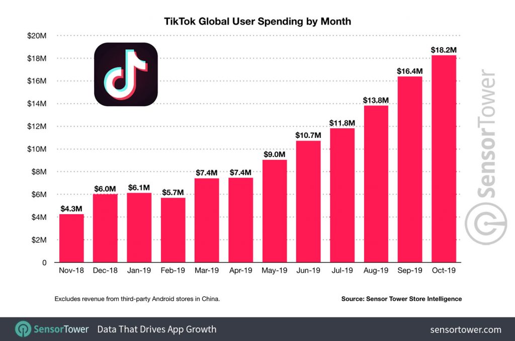 tiktok-global-user-spending-by-month