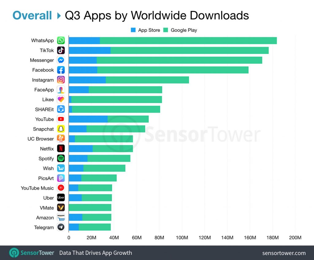 top-apps-q3-2019-ww-downloads