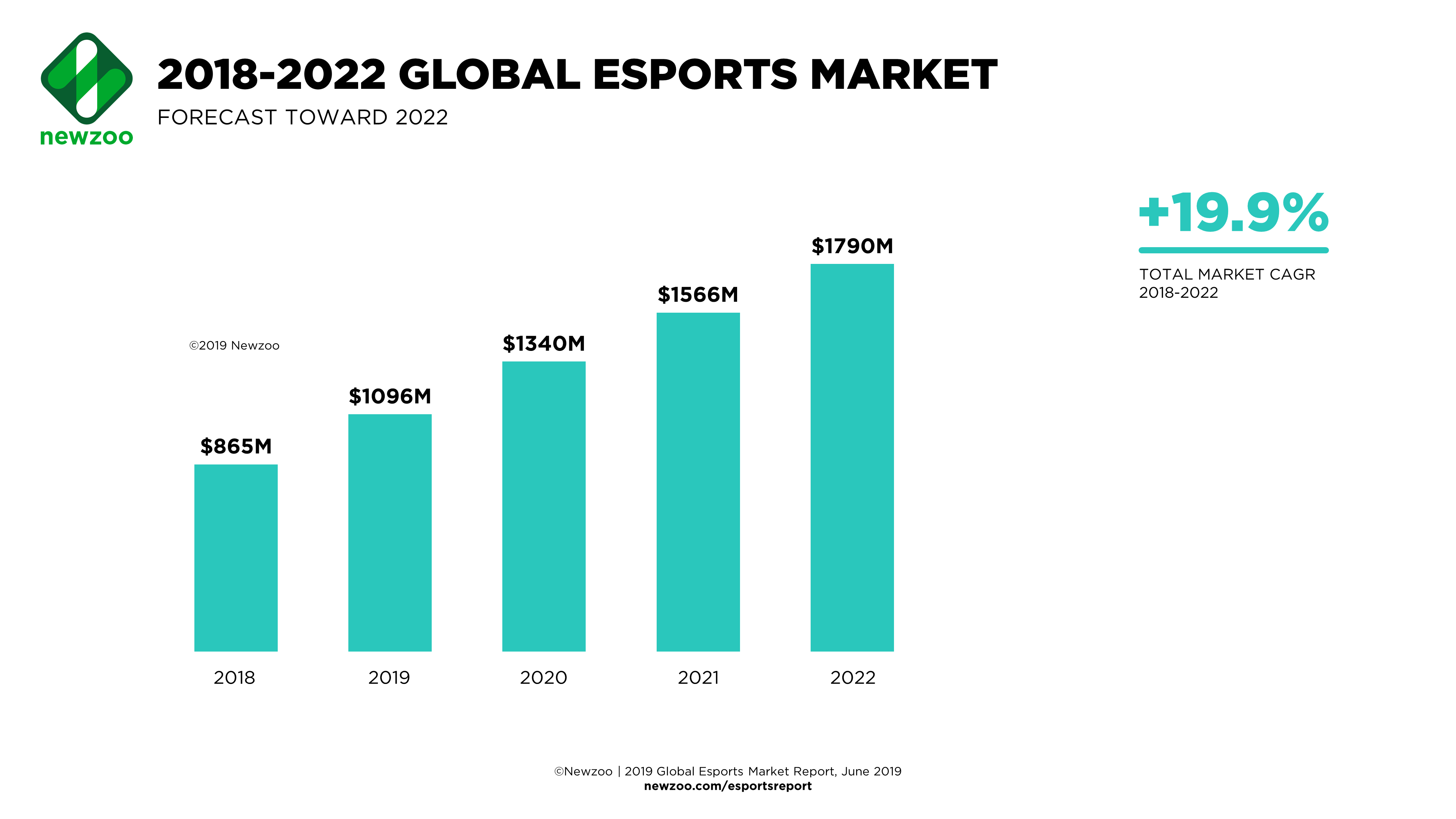 Esports_Revenues-2018-2020