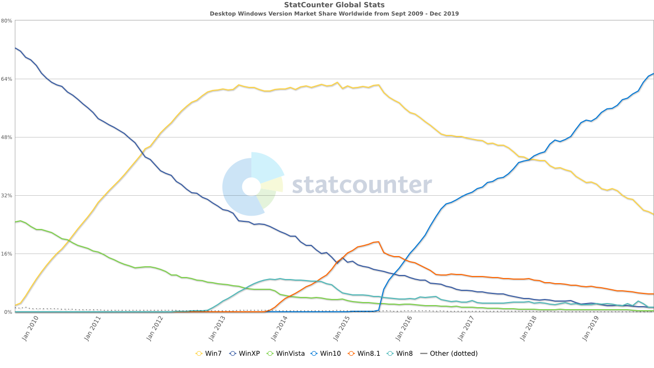 StatCounter-windows_version-ww-monthly-200909-201912