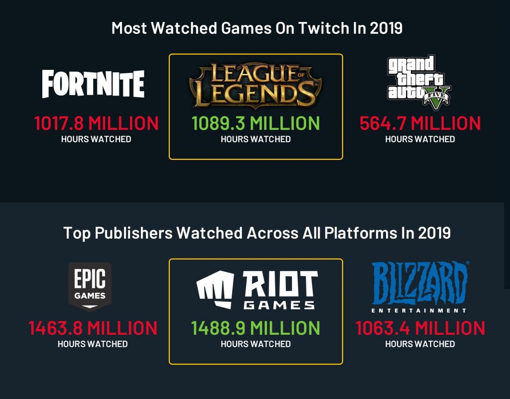 streamlabs-newzoo-game-streaming-2019-Games