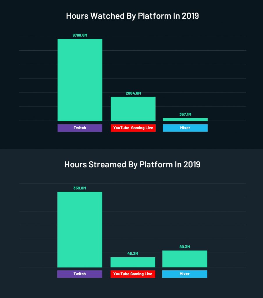 streamlabs-newzoo-game-streaming-2019-hours