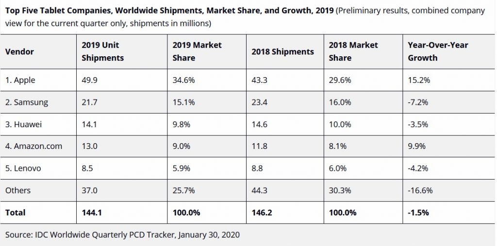 IDC-Tablet-market-2019