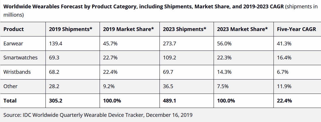 IDC-Wearables-Forecast