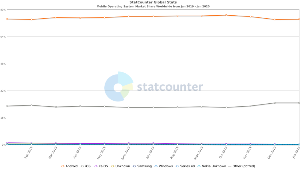Mobile-OS-market-share-Android-2020