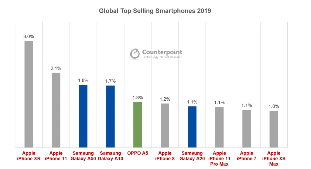 bestsells-smartphones-2019
