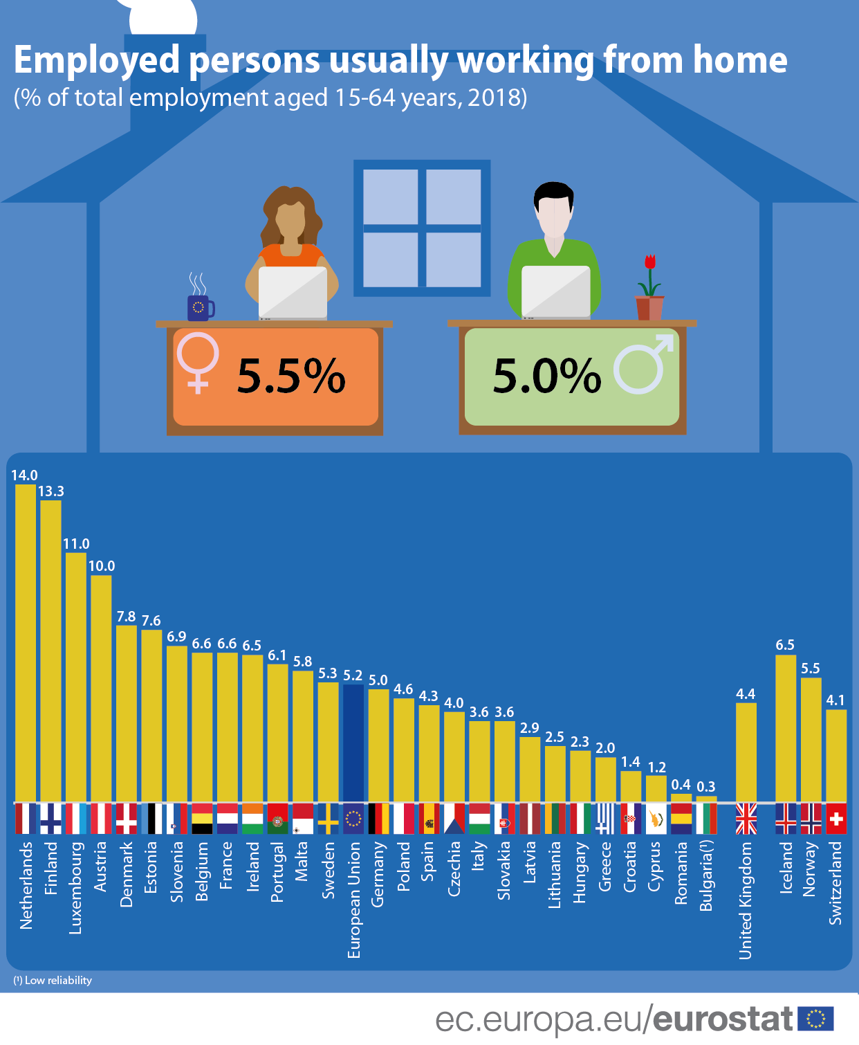 working-from-home-eurostat
