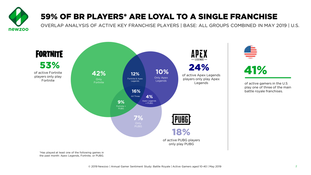 Battle_Royale_Player_Franchise_Loyalty-Newzoo