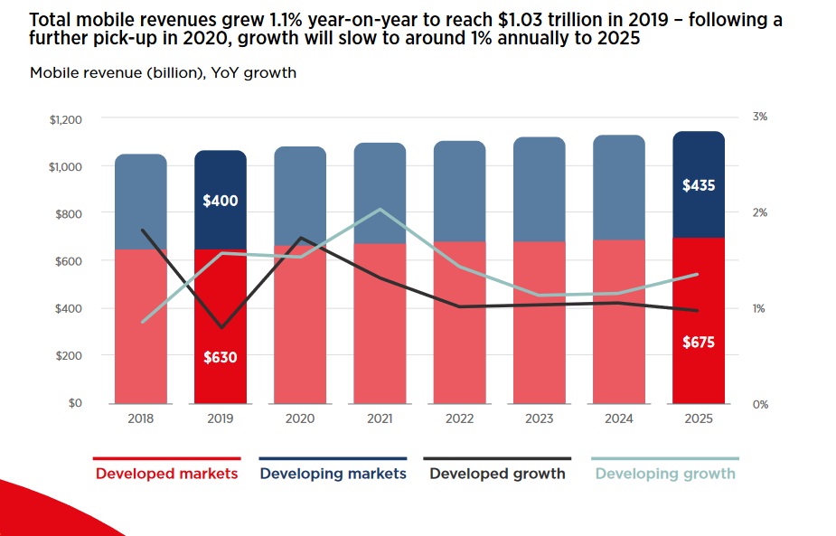 GSMA-2020-mobile-economy-regions-revenues