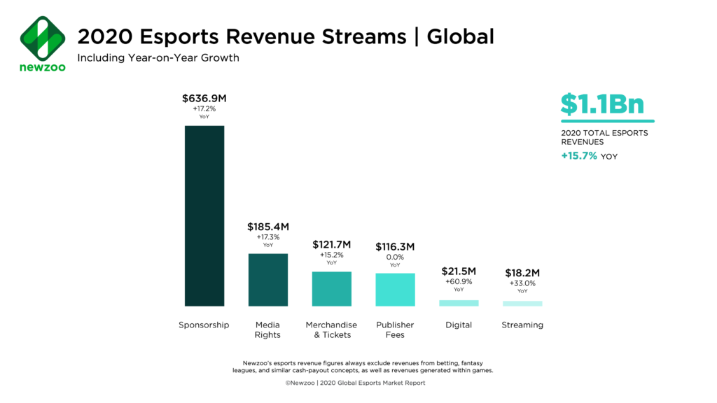 Newzoo_2020_Esports_Revenue_Streams