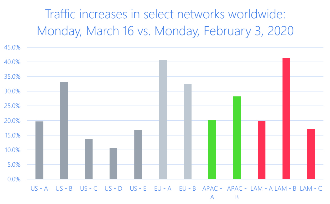 Nokia_traffic_february_vs_march