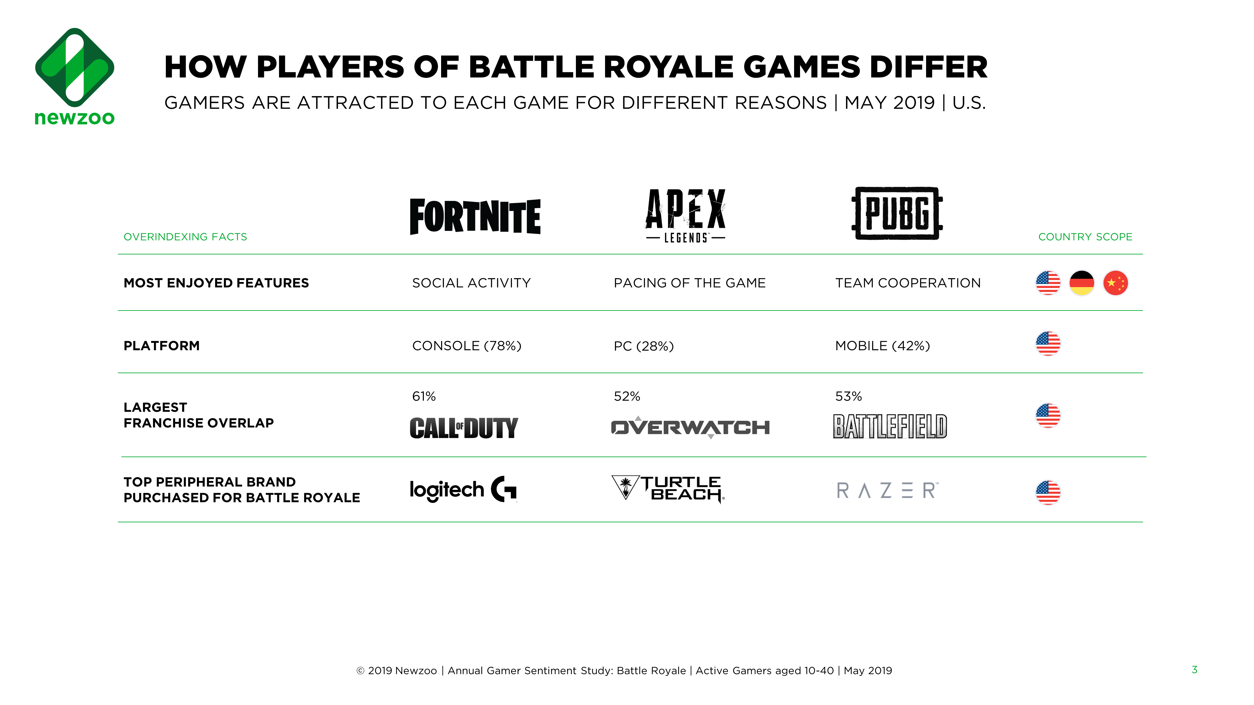 apex-pubg-fortnite-newzoo