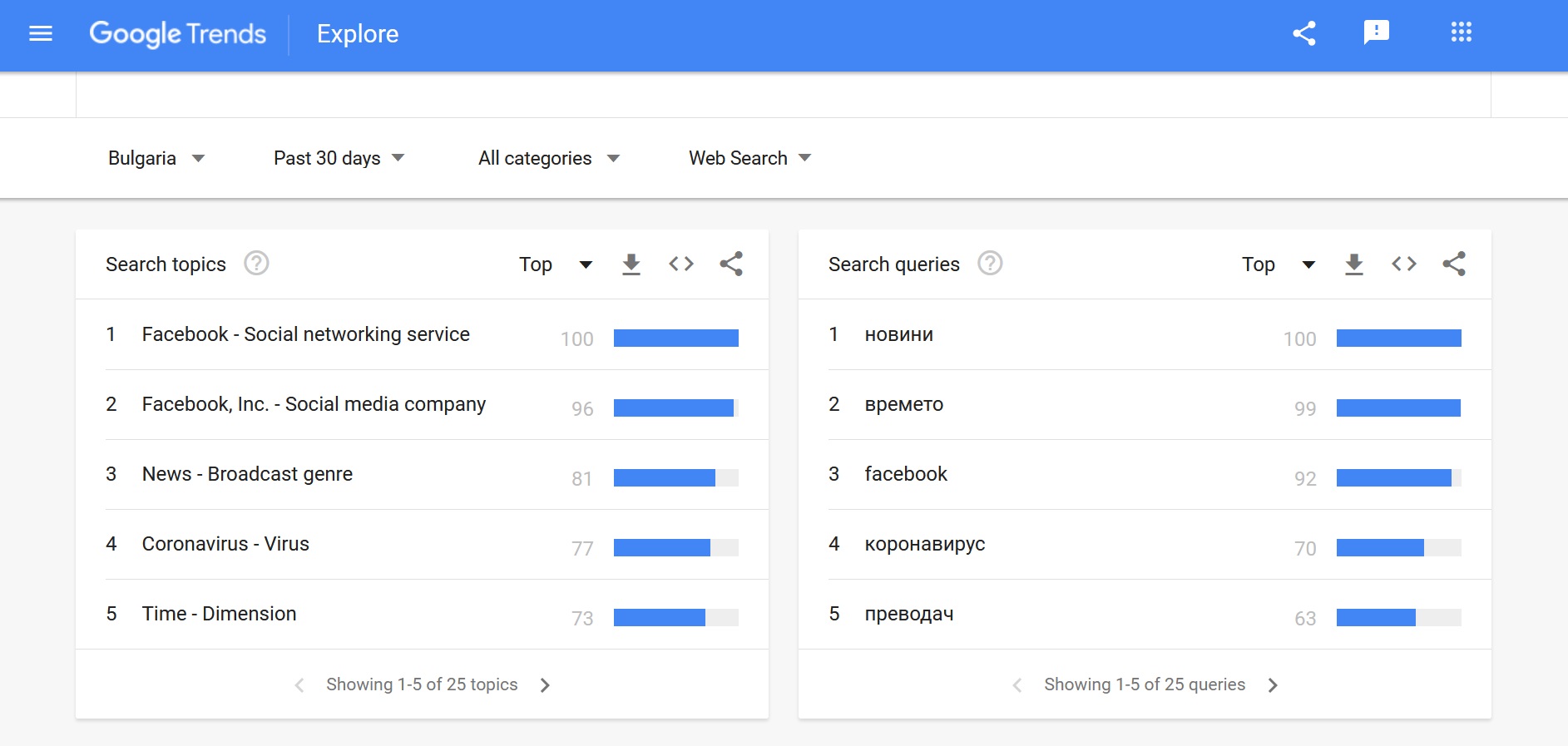google-search-bulgaria-top5
