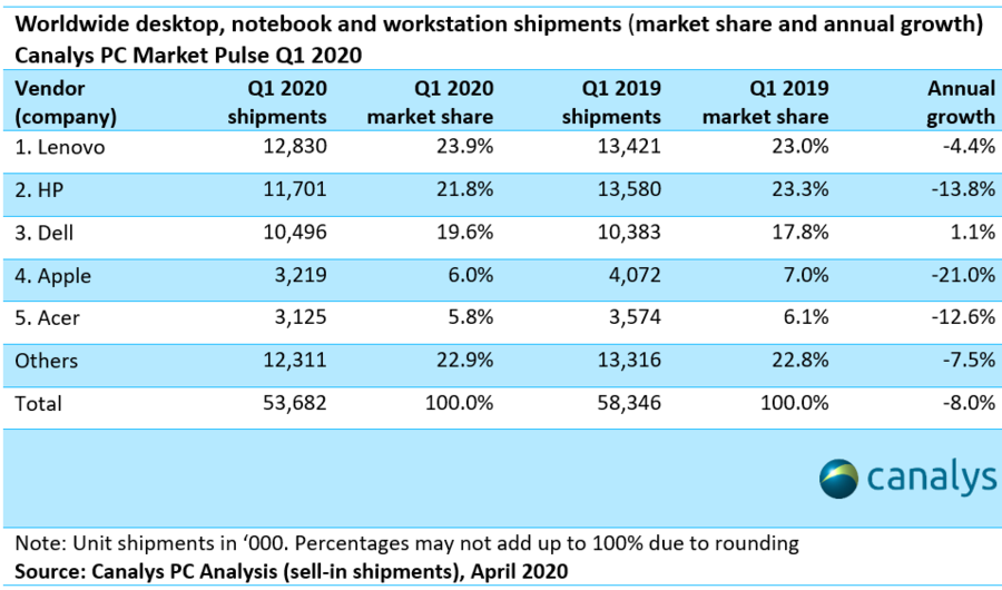 pc-market-q1-2020-canalys