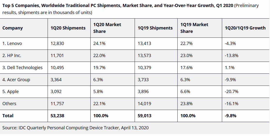 pc-market-q1-2020-idc