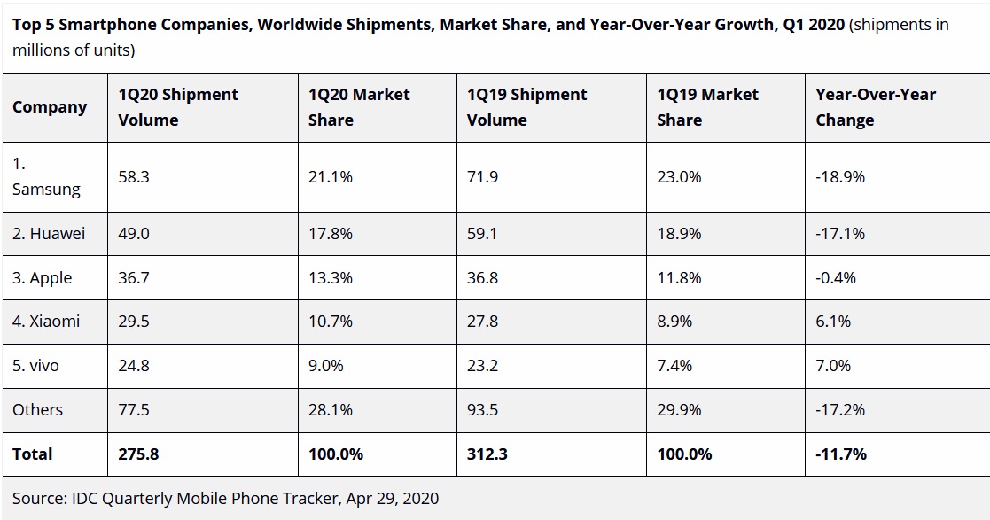 smartphone-sales-q1-2020-IDC