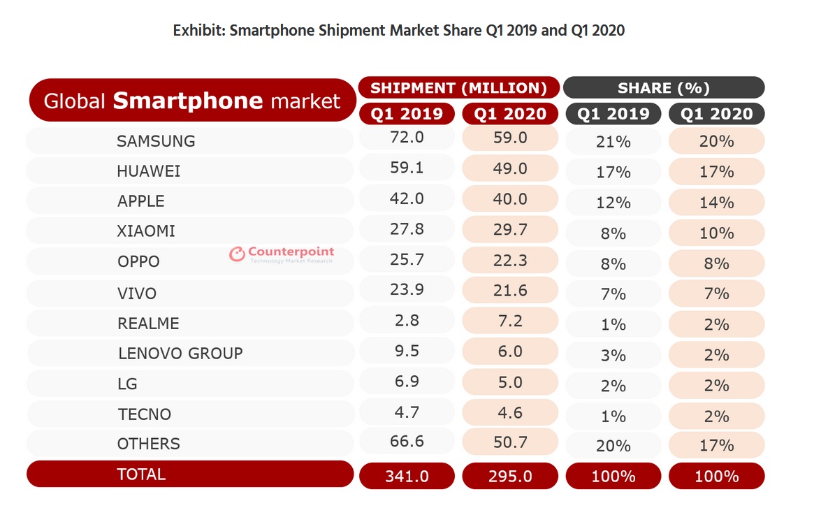 smartphone-sales-q1-2020-counterpoint-research