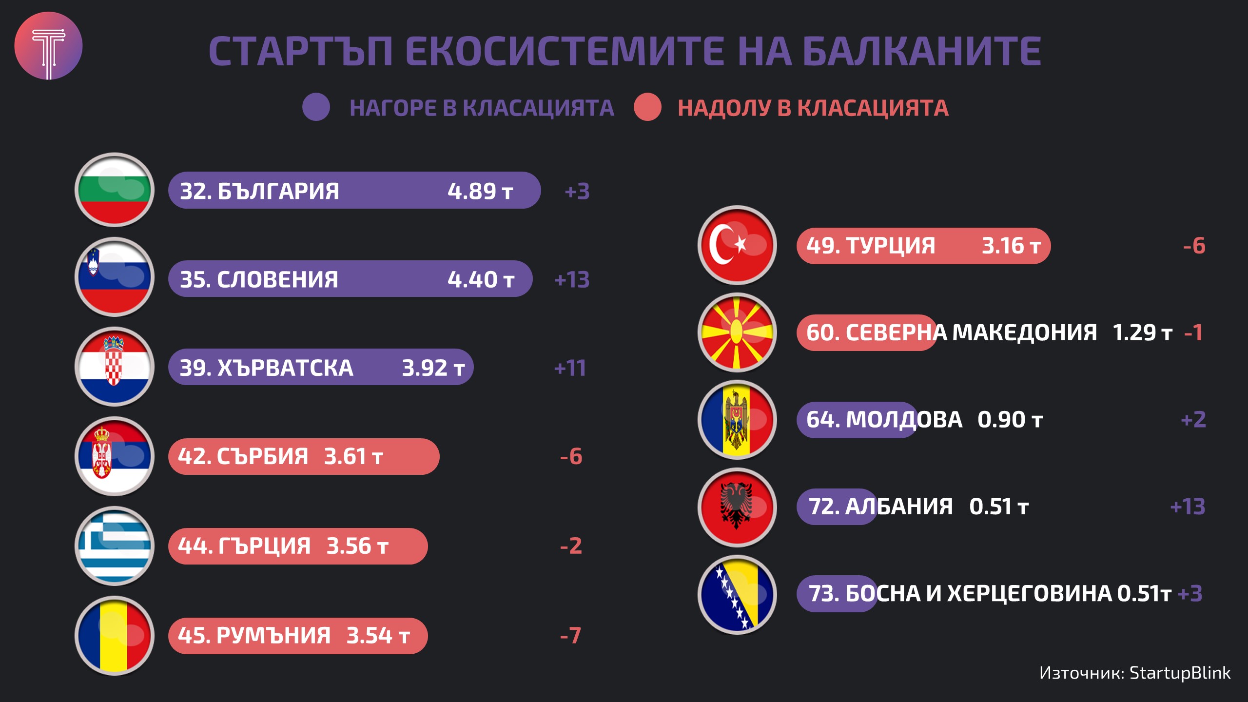 Startup ecosystem Balkans 2020 Graphic